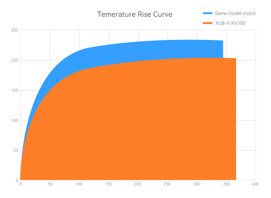离心式风冷系统,散热更好,比同型号电机降低25℃
